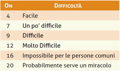 La diiffcoltà delle prove