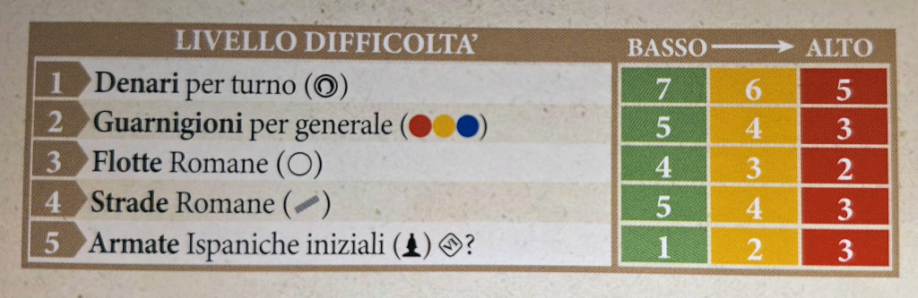 Hispania – Livelli di difficoltà